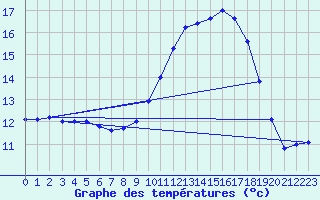 Courbe de tempratures pour Dax (40)