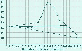 Courbe de l'humidex pour Almenches (61)