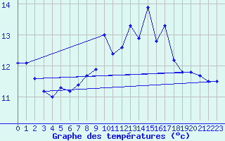 Courbe de tempratures pour Elgoibar