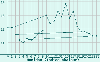 Courbe de l'humidex pour Elgoibar