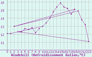 Courbe du refroidissement olien pour Creil (60)