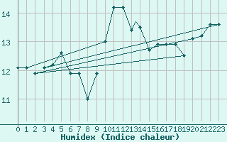 Courbe de l'humidex pour Pembrey Sands