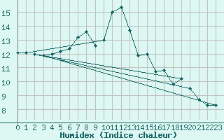Courbe de l'humidex pour Chateau-d-Oex
