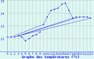 Courbe de tempratures pour Six-Fours (83)