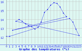 Courbe de tempratures pour Sainte-Genevive-des-Bois (91)