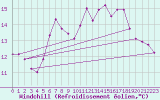 Courbe du refroidissement olien pour Terschelling Hoorn