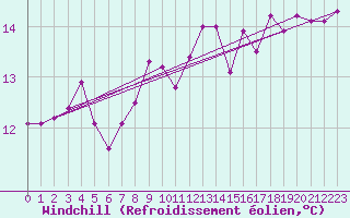 Courbe du refroidissement olien pour Clermont-Ferrand (63)