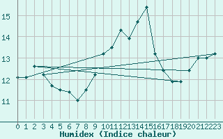 Courbe de l'humidex pour Mandailles-Saint-Julien (15)