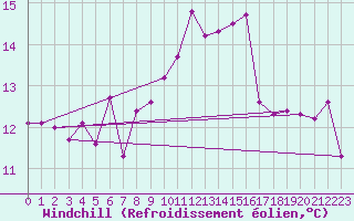 Courbe du refroidissement olien pour Aultbea