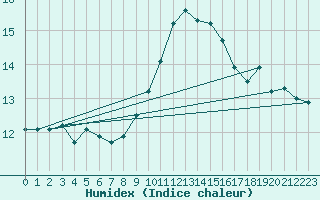 Courbe de l'humidex pour Saint-Sorlin-en-Valloire (26)