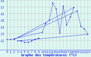 Courbe de tempratures pour Lacapelle-Biron (47)