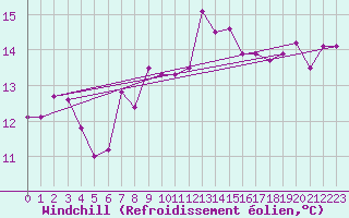 Courbe du refroidissement olien pour Myken