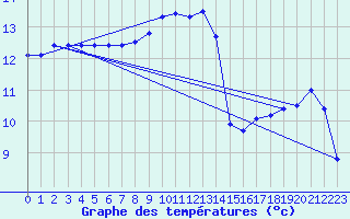 Courbe de tempratures pour Trgunc (29)