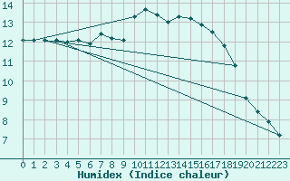 Courbe de l'humidex pour Niort (79)