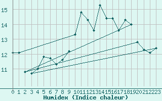 Courbe de l'humidex pour Vendays-Montalivet (33)