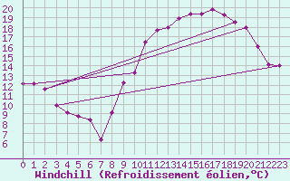 Courbe du refroidissement olien pour Dijon / Longvic (21)