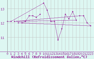 Courbe du refroidissement olien pour Lorient (56)