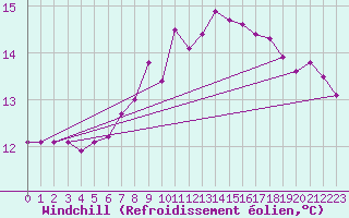 Courbe du refroidissement olien pour Norderney