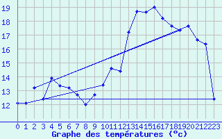 Courbe de tempratures pour Pertuis - Le Farigoulier (84)