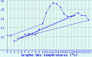 Courbe de tempratures pour Cap Cpet (83)