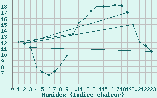 Courbe de l'humidex pour Estoher (66)