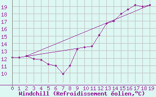 Courbe du refroidissement olien pour Trappes (78)