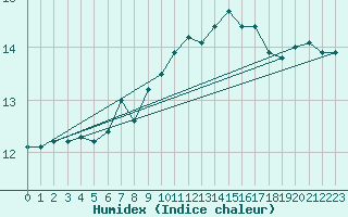 Courbe de l'humidex pour Aniane (34)