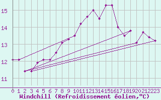 Courbe du refroidissement olien pour Nostang (56)