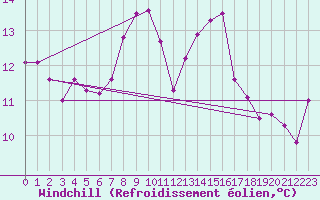 Courbe du refroidissement olien pour Mora