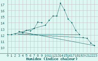 Courbe de l'humidex pour Edinburgh (UK)