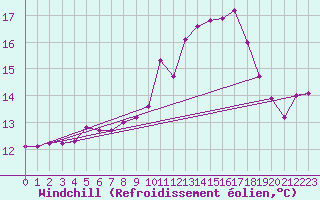 Courbe du refroidissement olien pour Ile de Groix (56)