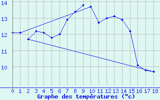 Courbe de tempratures pour Slatteroy Fyr