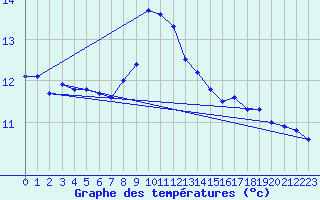 Courbe de tempratures pour Ruhnu