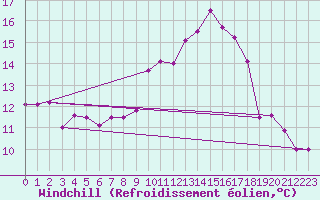Courbe du refroidissement olien pour Morn de la Frontera