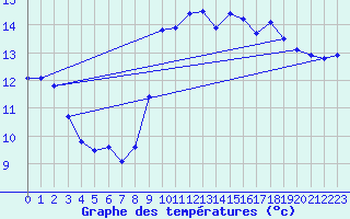 Courbe de tempratures pour Pointe de Chassiron (17)