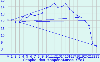 Courbe de tempratures pour Lans-en-Vercors - Les Allires (38)