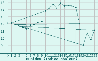 Courbe de l'humidex pour Lac d'Ardiden - Nivose (65)