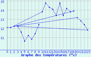 Courbe de tempratures pour Ploeren (56)