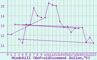 Courbe du refroidissement olien pour Casement Aerodrome