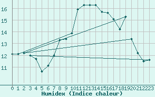 Courbe de l'humidex pour Chivenor