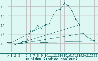 Courbe de l'humidex pour Skomvaer Fyr