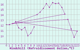 Courbe du refroidissement olien pour Landivisiau (29)