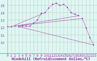Courbe du refroidissement olien pour Spittal Drau