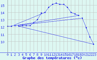 Courbe de tempratures pour Spittal Drau