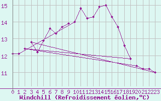 Courbe du refroidissement olien pour Aultbea
