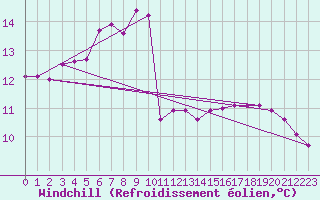 Courbe du refroidissement olien pour Les Pennes-Mirabeau (13)