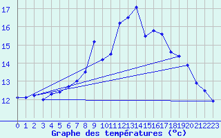 Courbe de tempratures pour Vilsandi