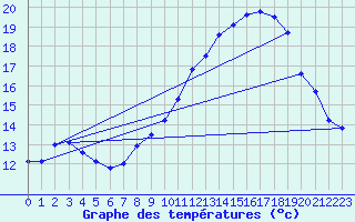 Courbe de tempratures pour Le Havre - Octeville (76)