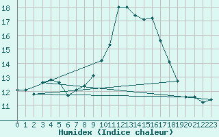 Courbe de l'humidex pour Motril