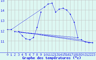 Courbe de tempratures pour Ile du Levant (83)